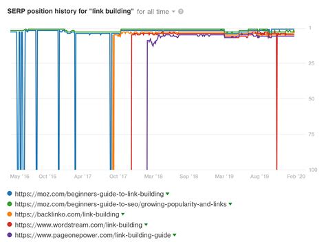 Ahrefs: The Definitive Guide